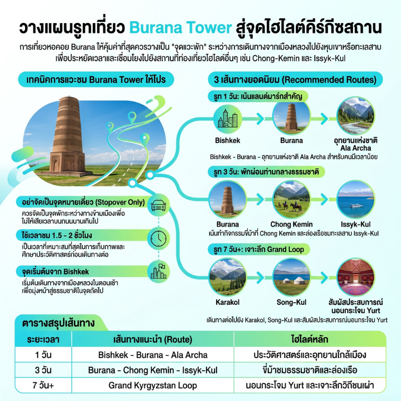 Burana Tower หอคอยโบราณแห่ง Kyrgyzstan ที่คุณต้องไปสัมผัส 4 วางแผนรูทเที่ยว Burana Tower เชื่อมต่อไปยังจุดไฮไลต์ของ Kyrgyzstan