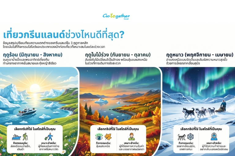 10 สถานที่ท่องเที่ยวกรีนแลนด์ ดินแดนแสงเหนือและธารน้ำแข็ง 5 เที่ยวกรีนแลนด์ช่วงไหนดีที่สุด