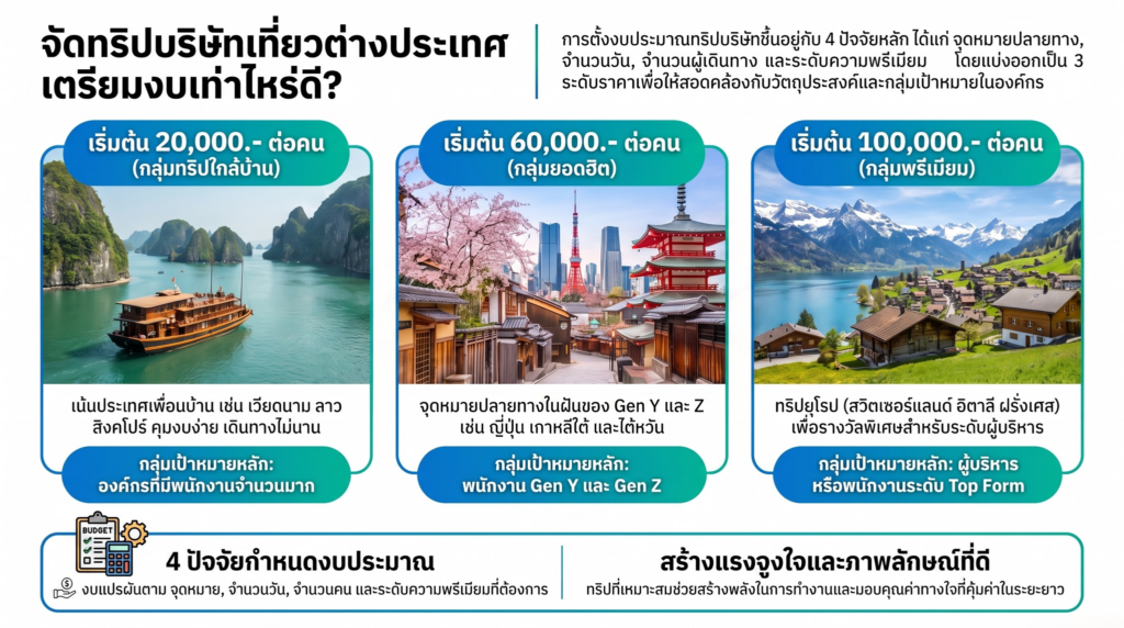 สรุปจัดกรุ๊ปทัวร์บริษัทเที่ยวต่างประเทศราคาเท่าไหร่ 2026 3 จัดกรุ๊ปทัวร์บริษัทเที่ยวต่างประเทศราคาเท่าไหร่กันแน่
